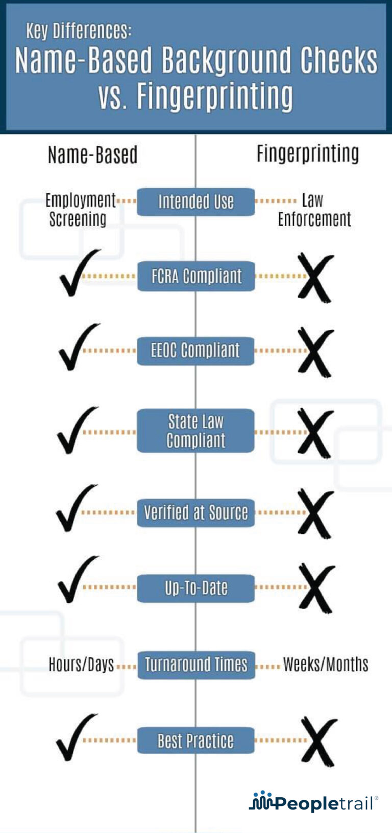 Differences Between NameBased Checks and Fingerprint Checks