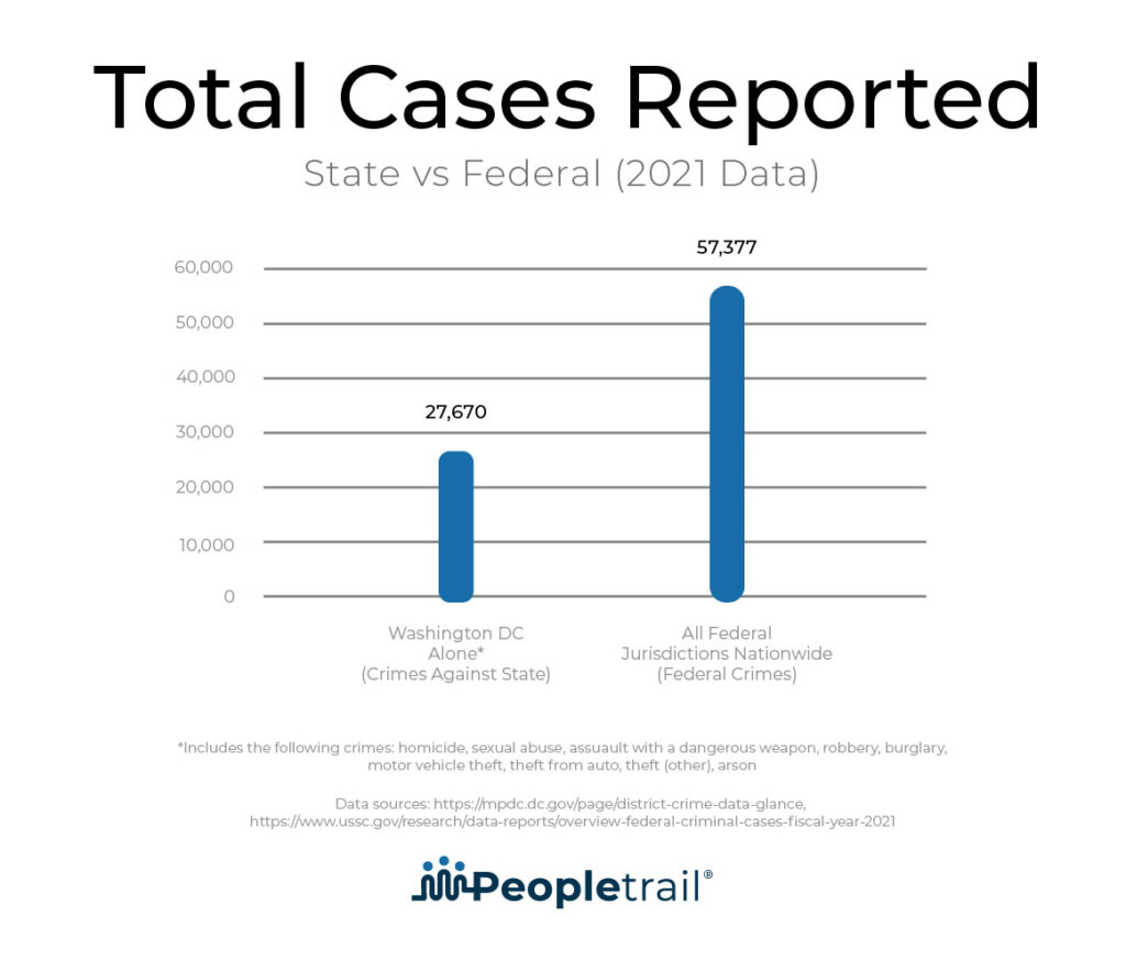 State vs federal criminal cases reported graph.