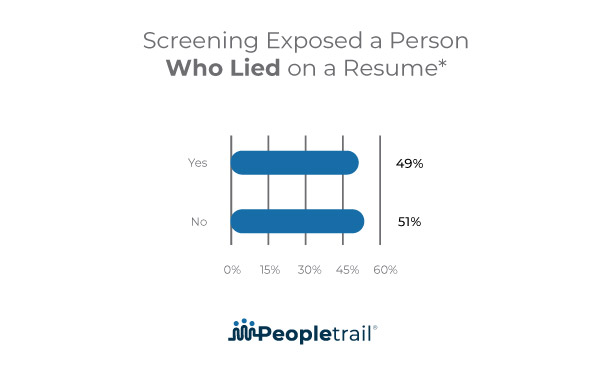 Graph of how often background screening exposes applicants who lie on a resume.