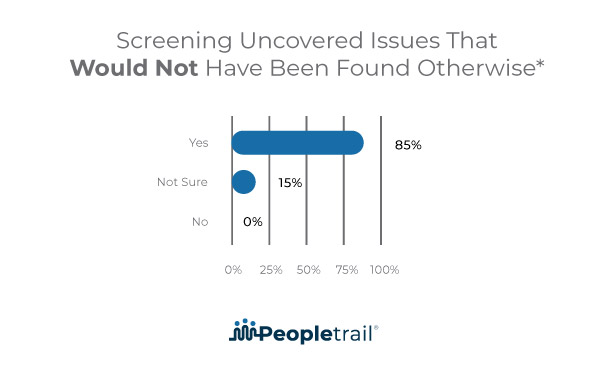 Graph of how often background screening uncovered issues that would not have otherwise been found.