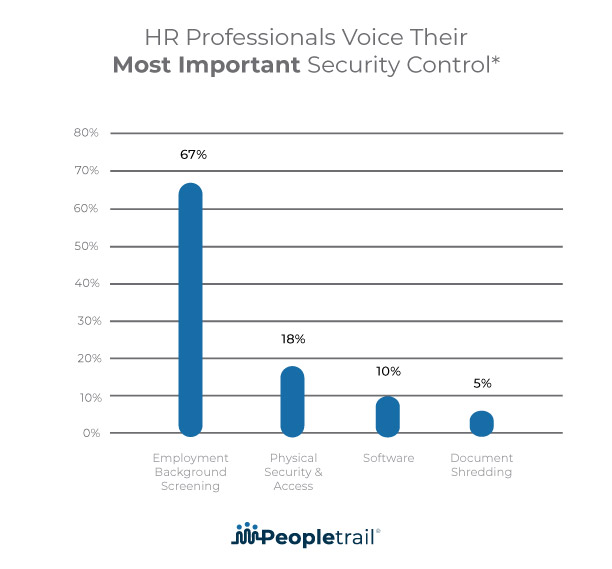 Graph of most important security control by HR professionals.