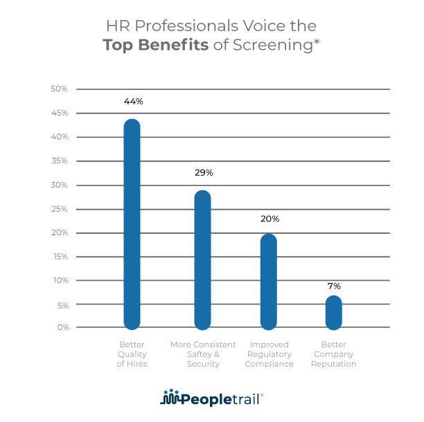 Graph of background screening top benefits by HR professionals.