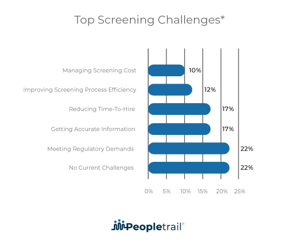 Graph of background screening top challenges.