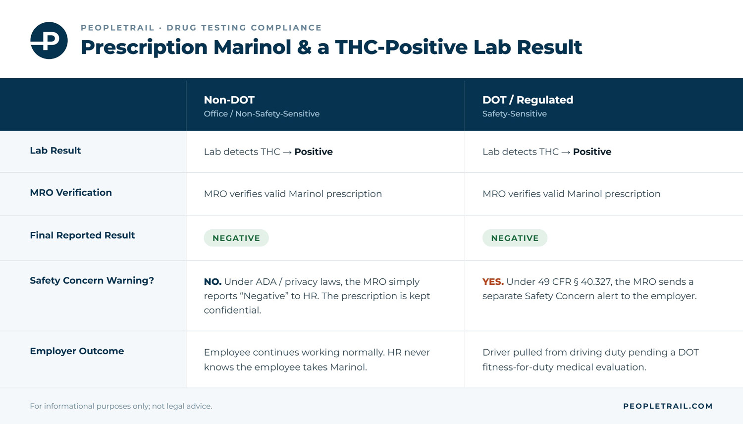 DOT vs non-DOT Marinol drug test chart