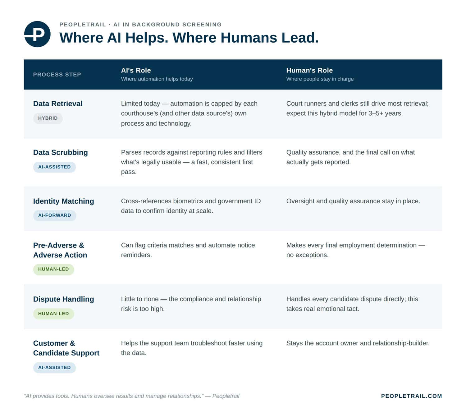 AI vs human roles in background screening chart